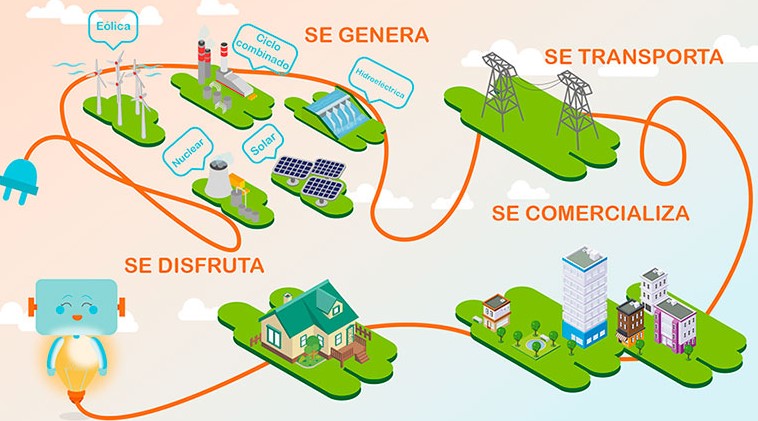 Ciclo de la Electricidad