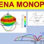 Antenas Monopolo