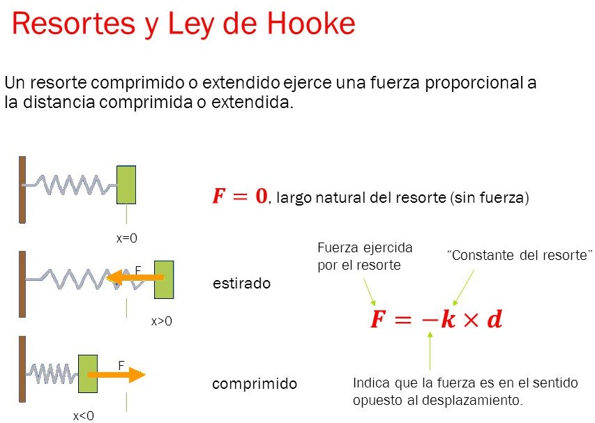 Aplicaciones de la Ley de Hooke en la Física