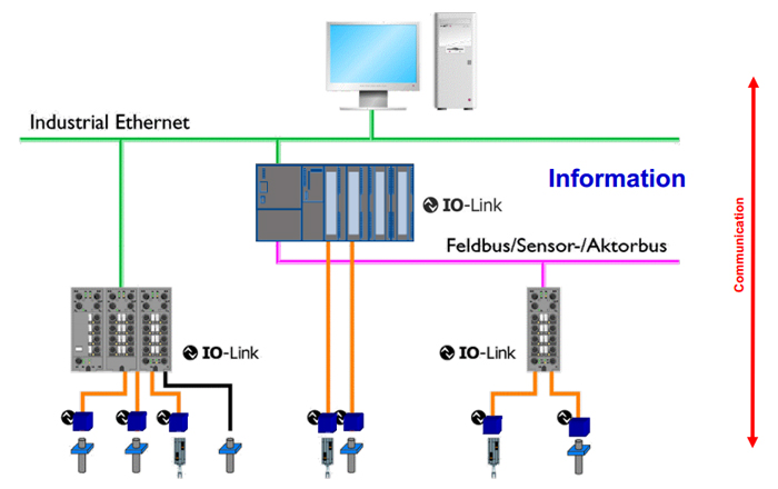 Beneficios de IO-Link