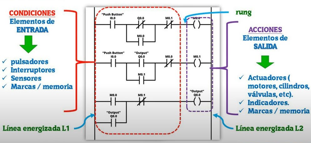 Componentes básicos del lenguaje Ladder