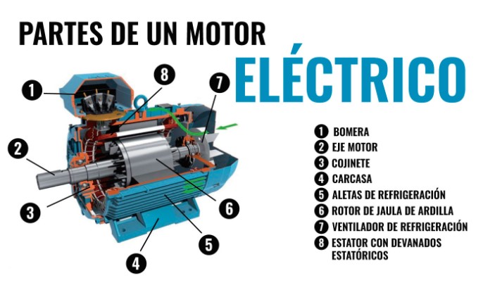 Componentes de un motor electrico