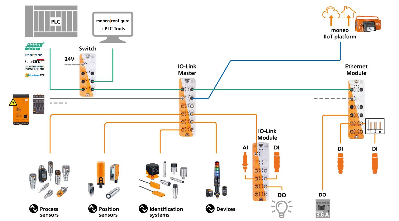 Componentes de un sistema IO-Link