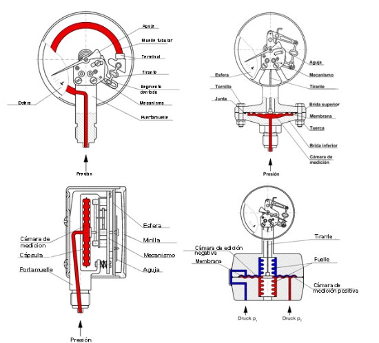 Descripción del Manómetro de Cápsula