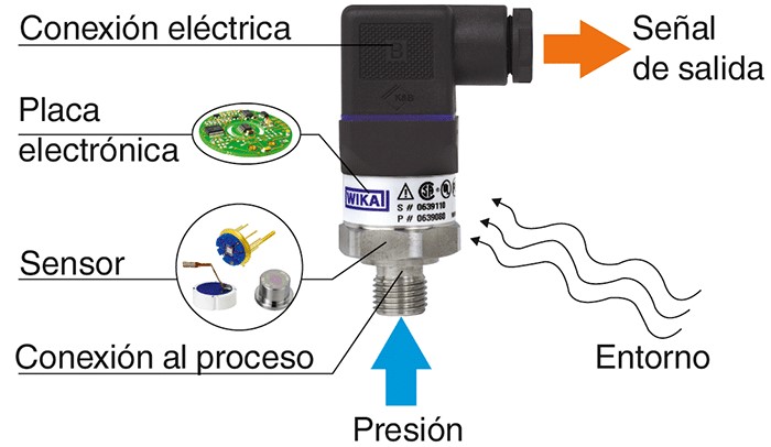 Partes Mojadas de un Transmisor de Presión