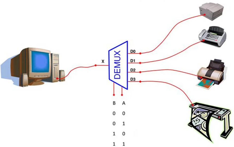 Tipos de Demultiplexores