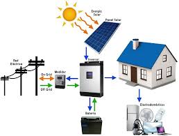 Transformación de energía