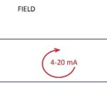 Salida de corriente de 4…20 mA