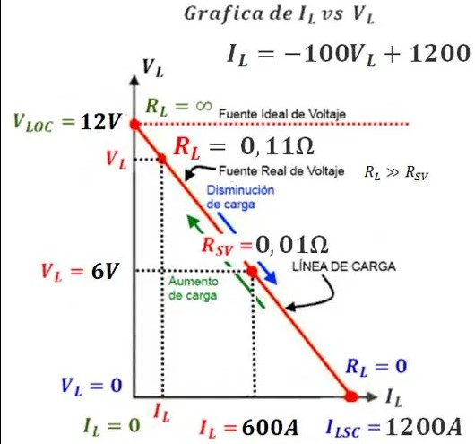 Controlar el voltaje mediante la curva de regulación eléctrica