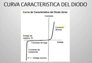 Curva Característica Diodo Zener