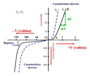 Curva característica del diodo Schottky