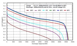 Curva de Descarga de Batería de Ion Litio