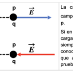 Campo Eléctrico: Unidades, Fórmulas y Aplicaciones