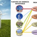 Energía Artificial: Generación y Almacenamiento para el Futuro