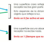 Fotodiodo vs Fototransistor: Diferencias y aplicaciones en electrónica