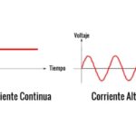 Gráfica Corriente Directa vs Alterna: Diferencias y Aplicaciones