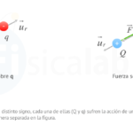 Ley de Coulomb: Descubre la Primera Ley de la Electrostática