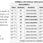 Ley de Coulomb: Unidades de Medida y el Coulomb