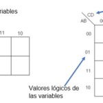 Mapa Karnaugh 3 Variables: Simplifica Circuitos Digitales