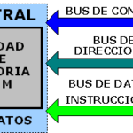 Modelo de Von Neumann: Arquitectura, Componentes y Evolución de la Computación