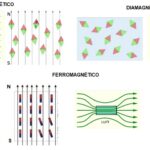 Ferromagnetismo: ¿Qué es y cómo funciona?