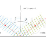 Primera Ley de Reflexión: Definición, Aplicaciones y Refracción