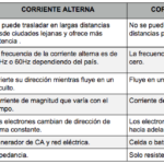 Voltaje Directo vs Alterno: Diferencias Clave y Aplicaciones