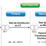 Centros de Transformación: Estructura, Funcionamiento y Tipos