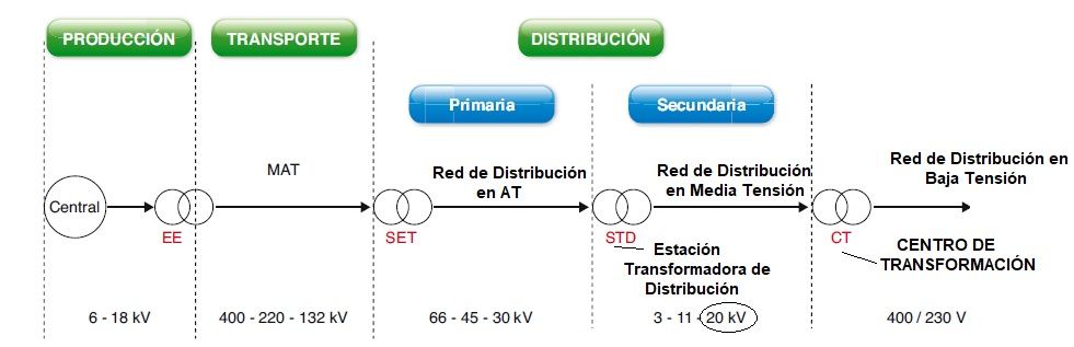 Centros de Transformación: Estructura, Funcionamiento y Tipos